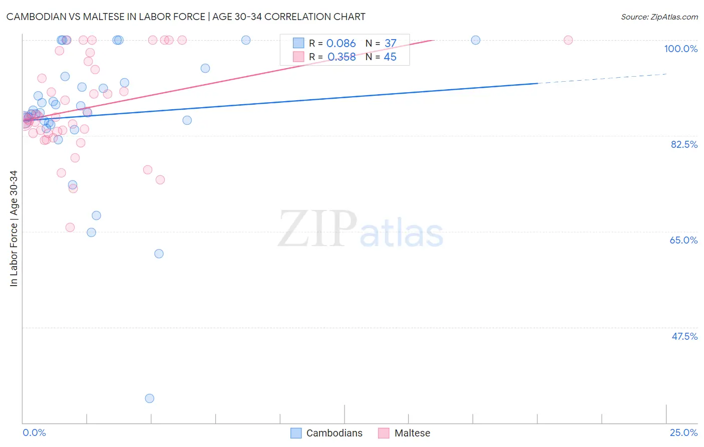 Cambodian vs Maltese In Labor Force | Age 30-34