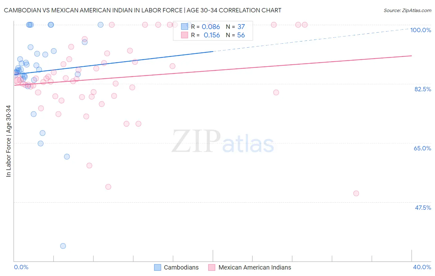 Cambodian vs Mexican American Indian In Labor Force | Age 30-34
