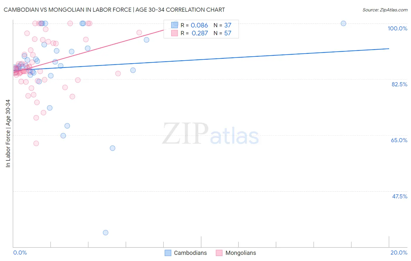 Cambodian vs Mongolian In Labor Force | Age 30-34