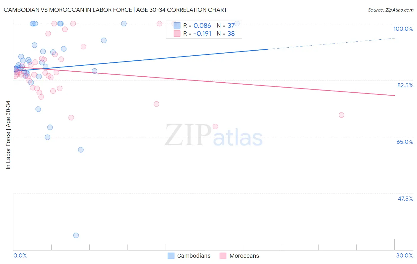 Cambodian vs Moroccan In Labor Force | Age 30-34