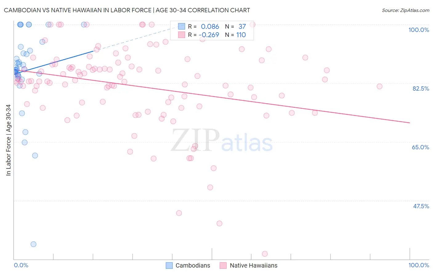 Cambodian vs Native Hawaiian In Labor Force | Age 30-34