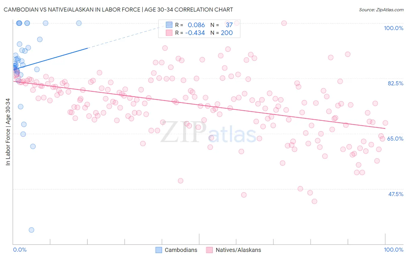 Cambodian vs Native/Alaskan In Labor Force | Age 30-34