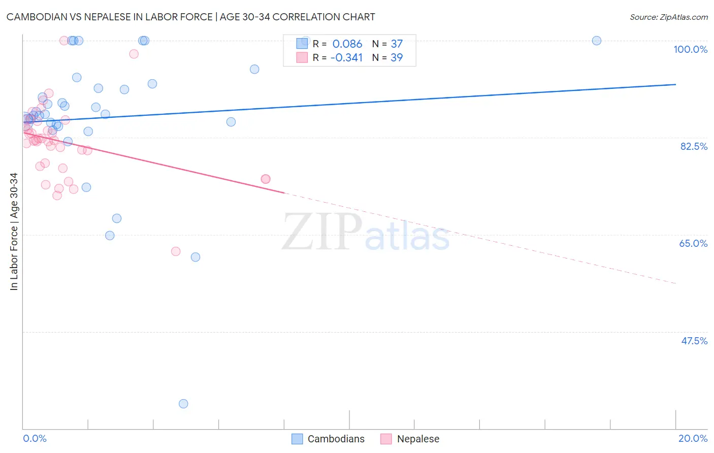 Cambodian vs Nepalese In Labor Force | Age 30-34