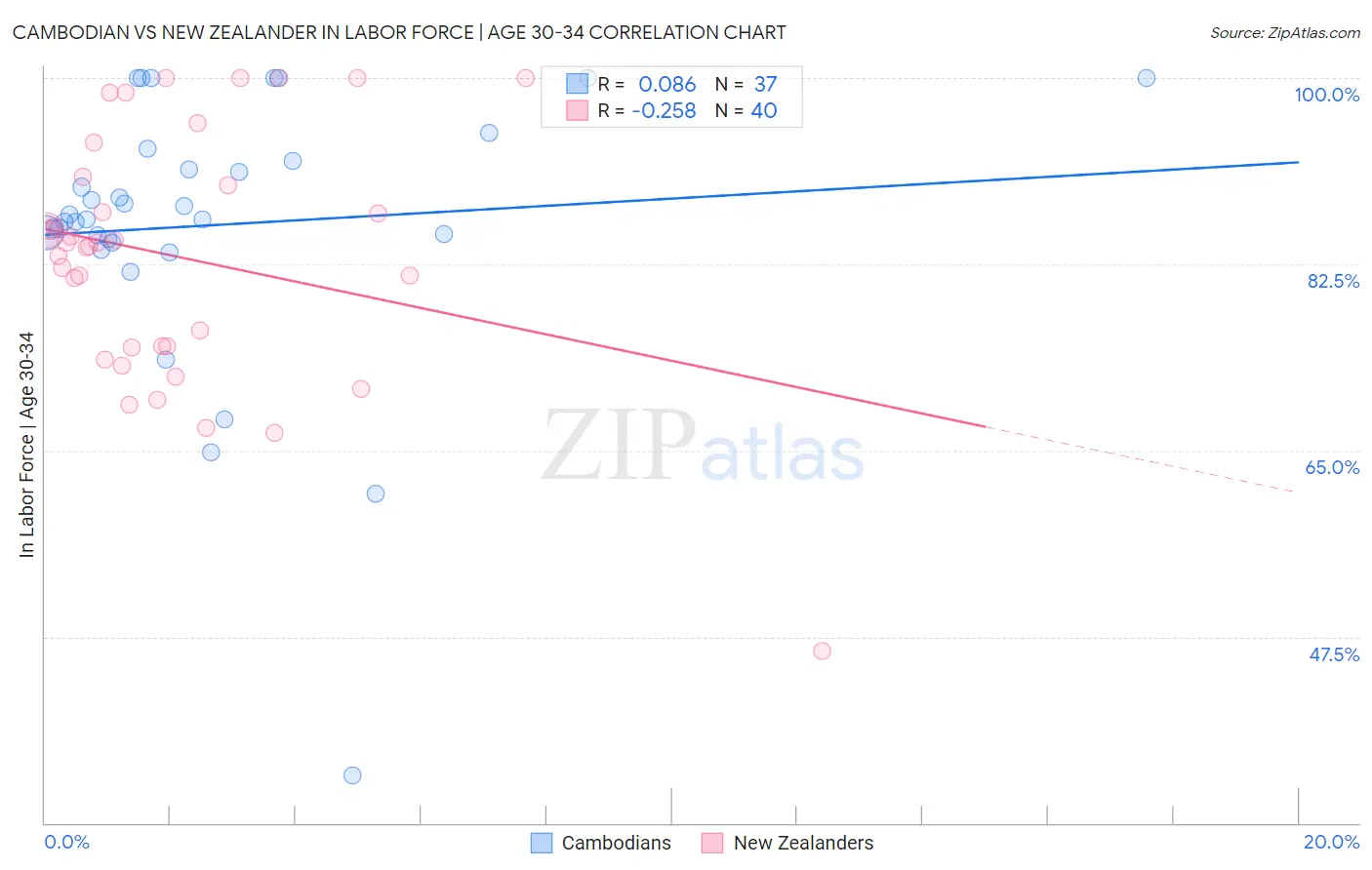 Cambodian vs New Zealander In Labor Force | Age 30-34