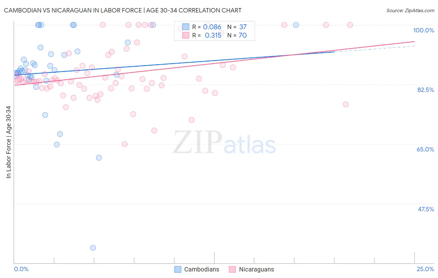 Cambodian vs Nicaraguan In Labor Force | Age 30-34