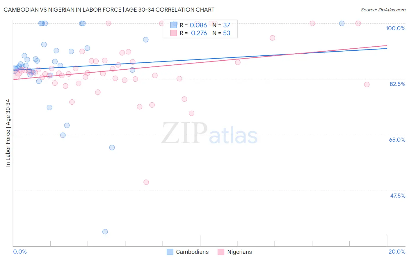 Cambodian vs Nigerian In Labor Force | Age 30-34