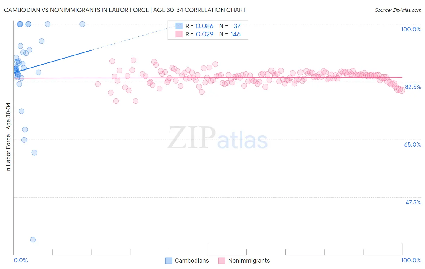 Cambodian vs Nonimmigrants In Labor Force | Age 30-34