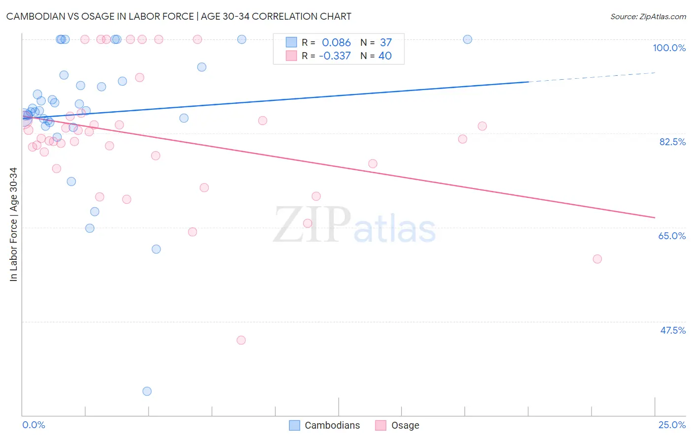 Cambodian vs Osage In Labor Force | Age 30-34