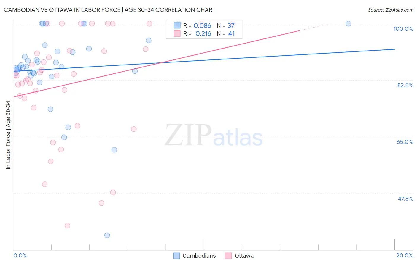 Cambodian vs Ottawa In Labor Force | Age 30-34