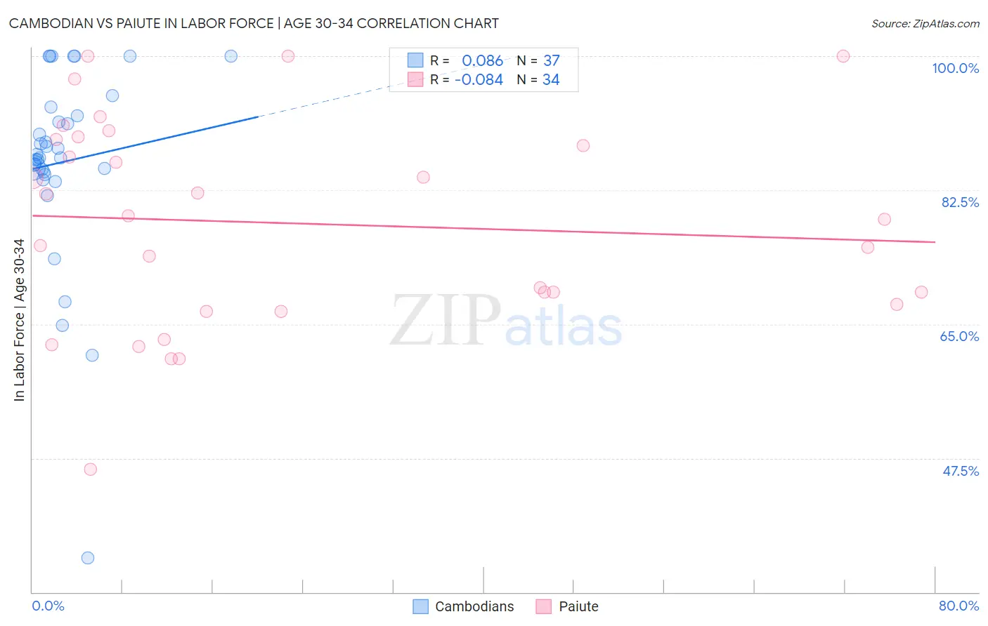 Cambodian vs Paiute In Labor Force | Age 30-34
