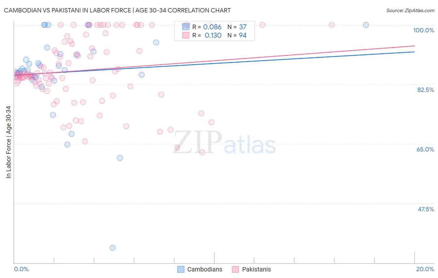 Cambodian vs Pakistani In Labor Force | Age 30-34