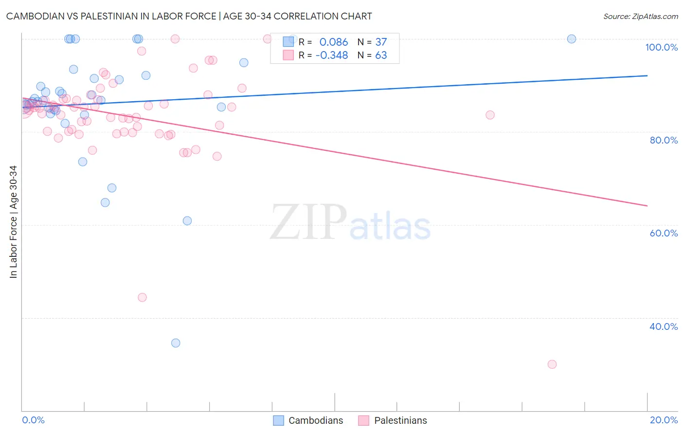 Cambodian vs Palestinian In Labor Force | Age 30-34