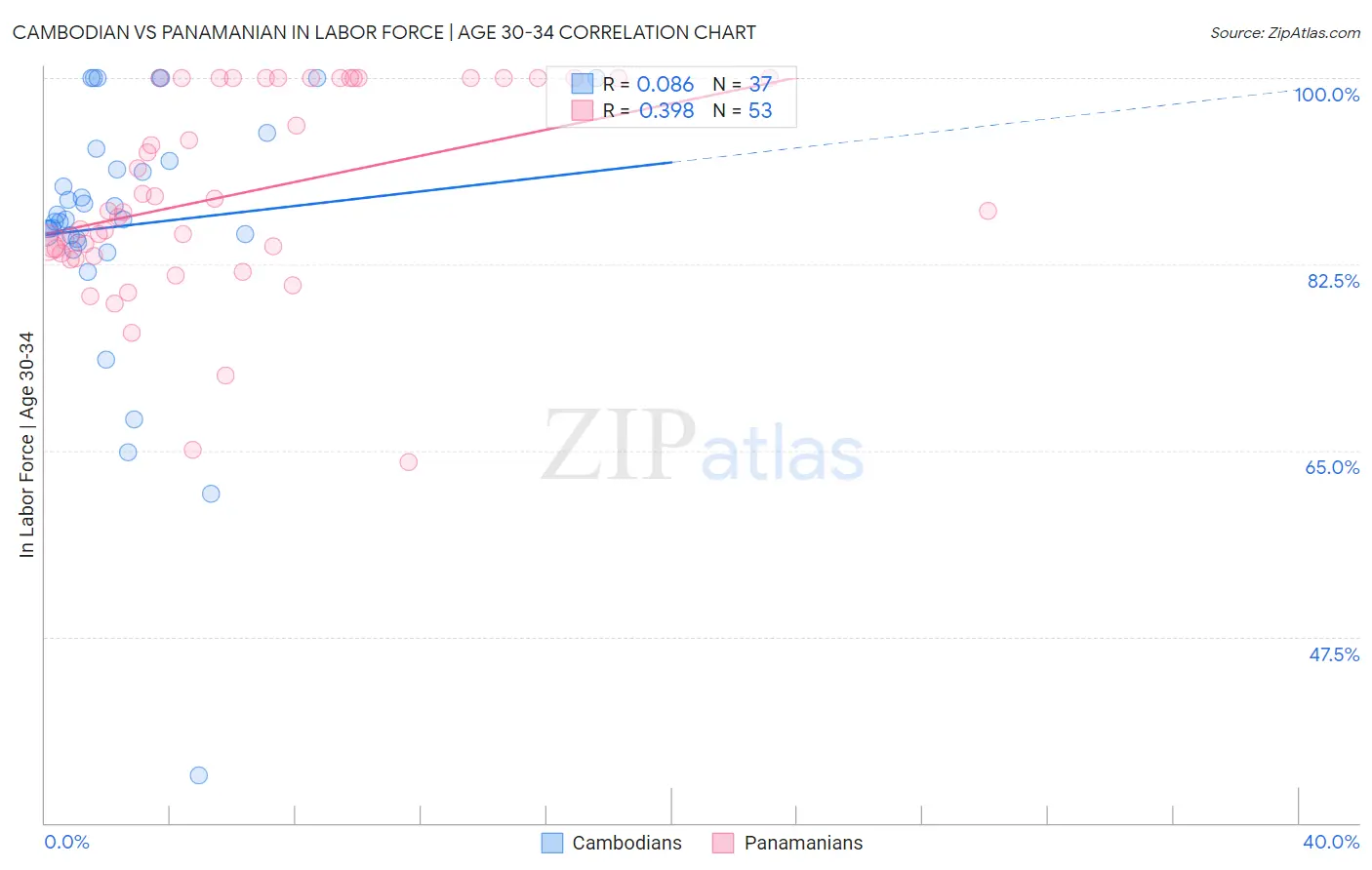 Cambodian vs Panamanian In Labor Force | Age 30-34