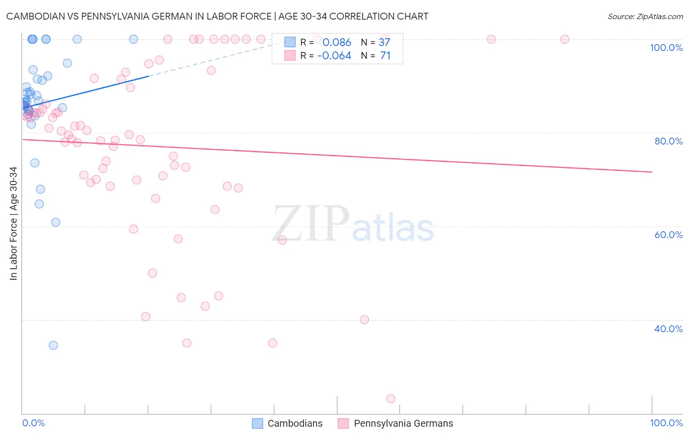 Cambodian vs Pennsylvania German In Labor Force | Age 30-34