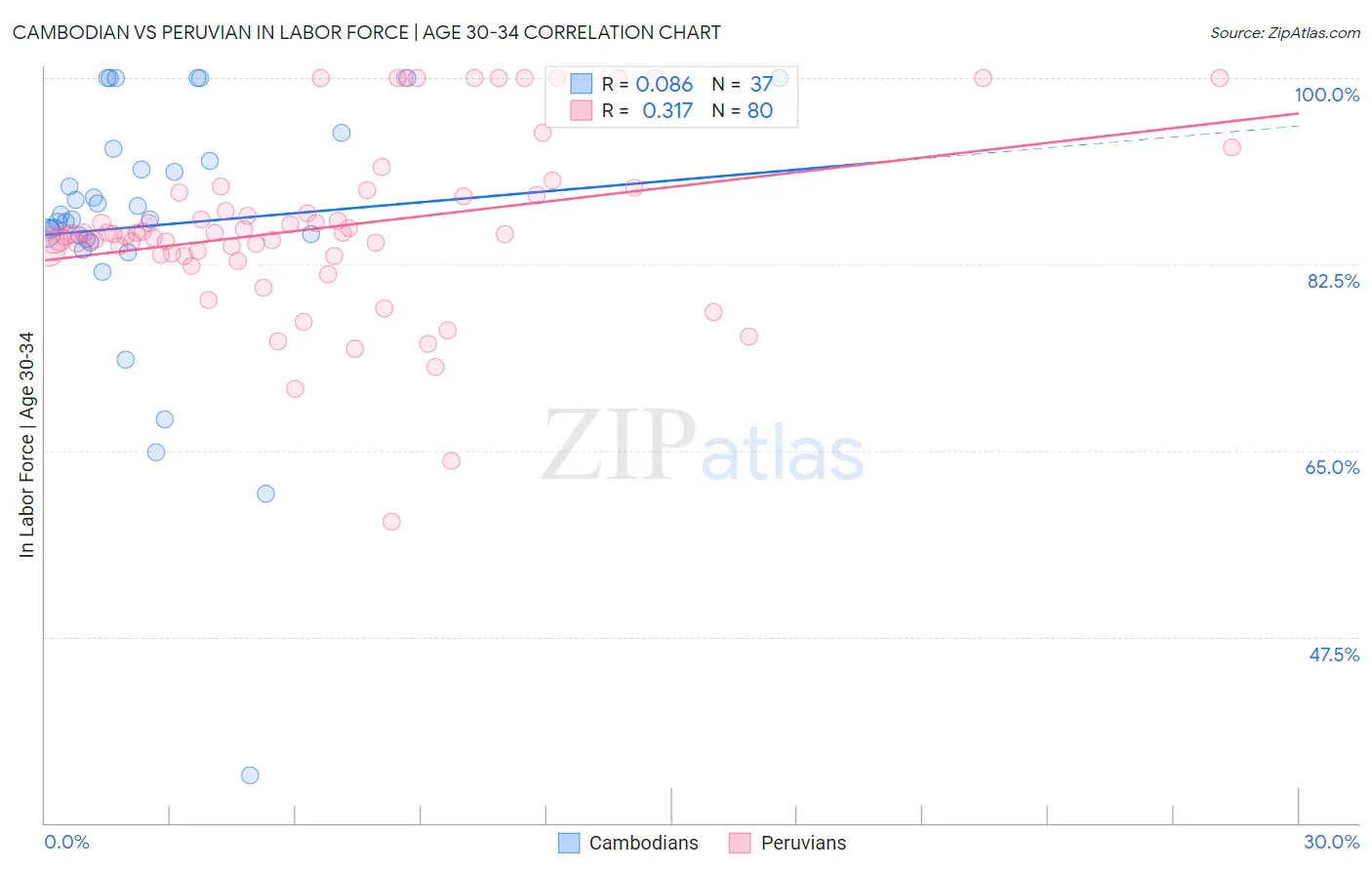 Cambodian vs Peruvian In Labor Force | Age 30-34