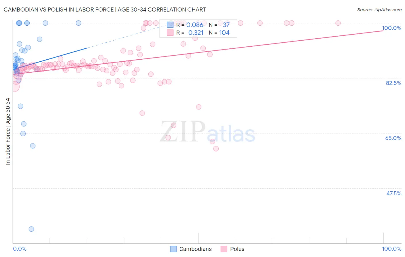 Cambodian vs Polish In Labor Force | Age 30-34