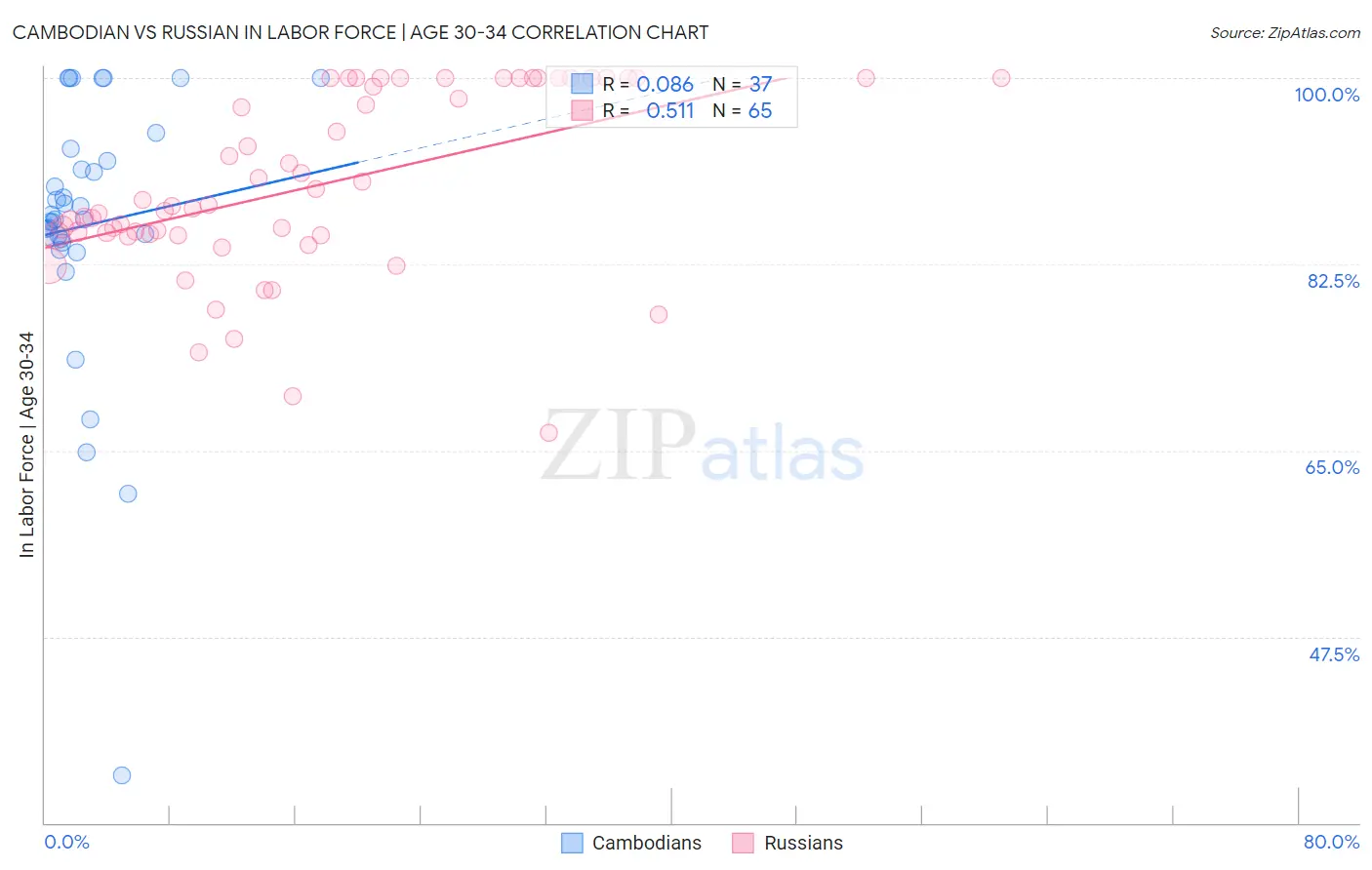 Cambodian vs Russian In Labor Force | Age 30-34