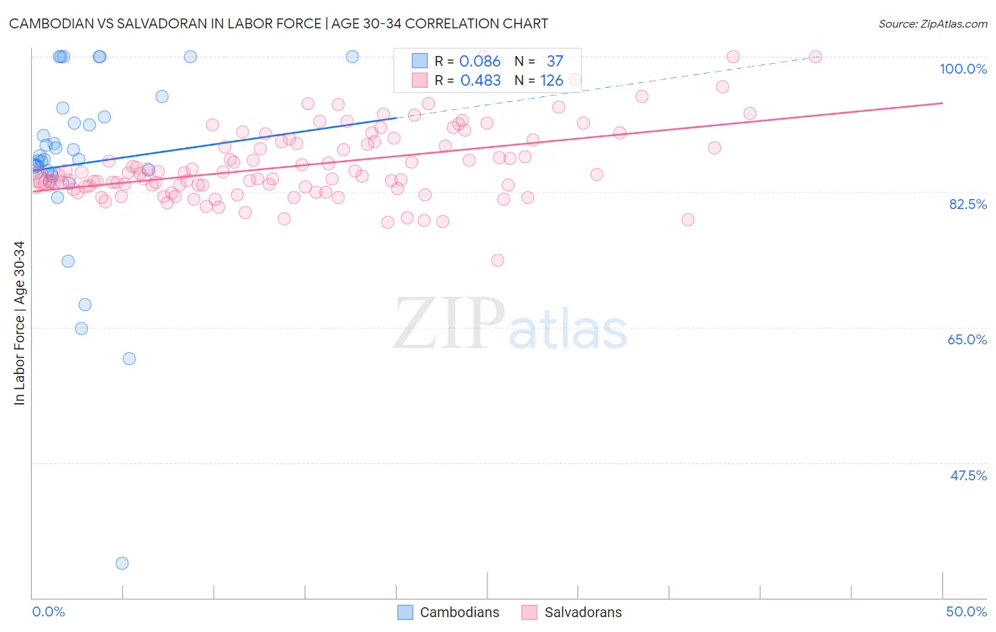 Cambodian vs Salvadoran In Labor Force | Age 30-34