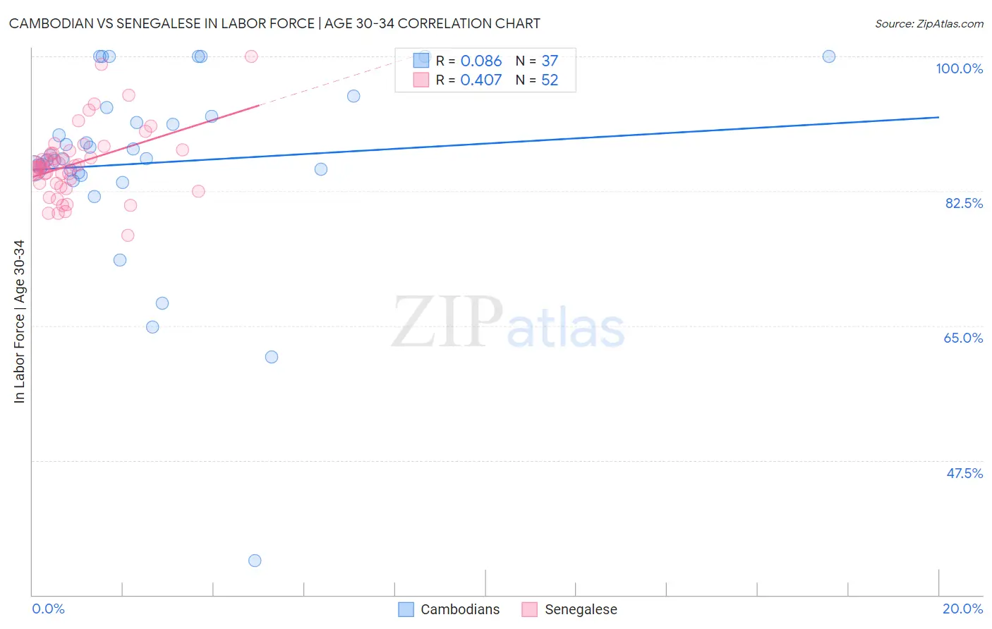 Cambodian vs Senegalese In Labor Force | Age 30-34