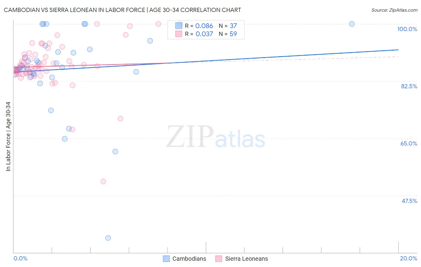 Cambodian vs Sierra Leonean In Labor Force | Age 30-34