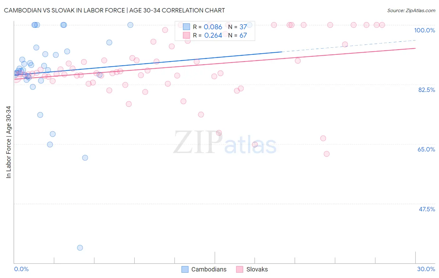 Cambodian vs Slovak In Labor Force | Age 30-34