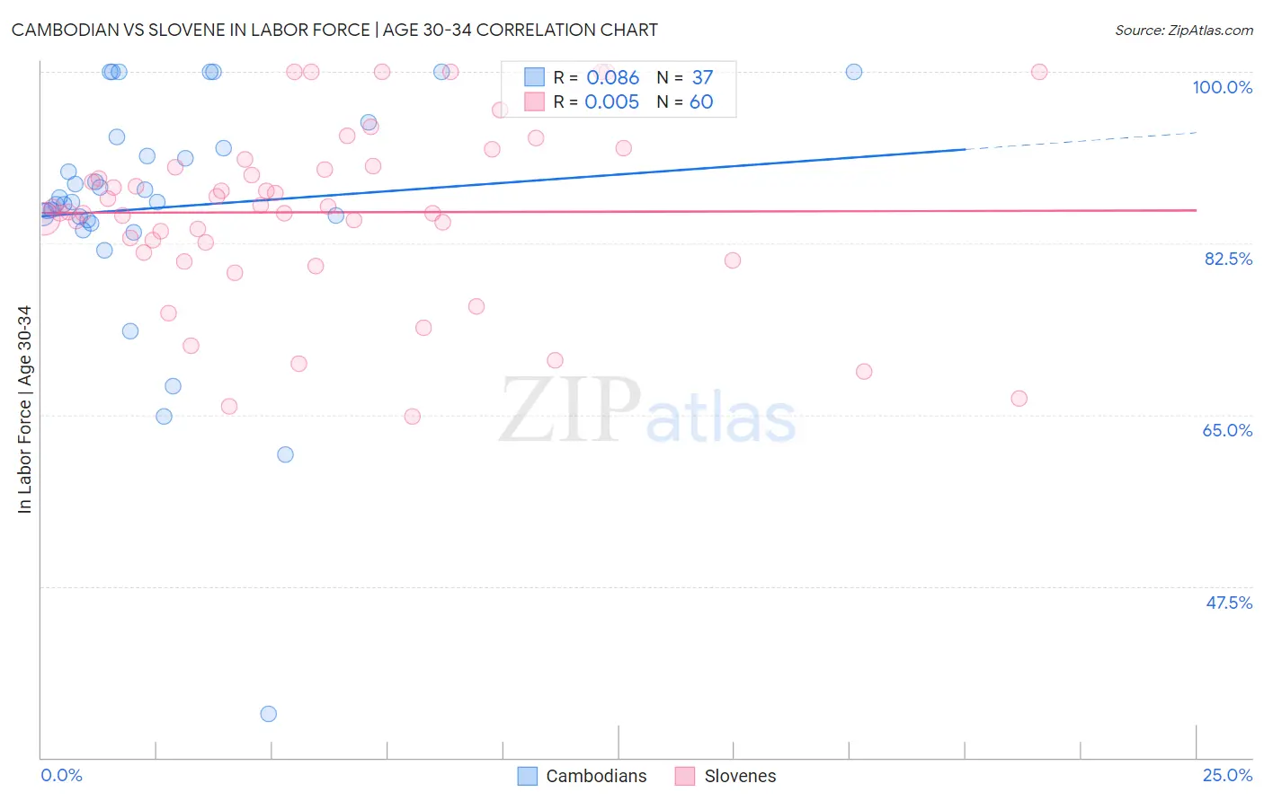 Cambodian vs Slovene In Labor Force | Age 30-34