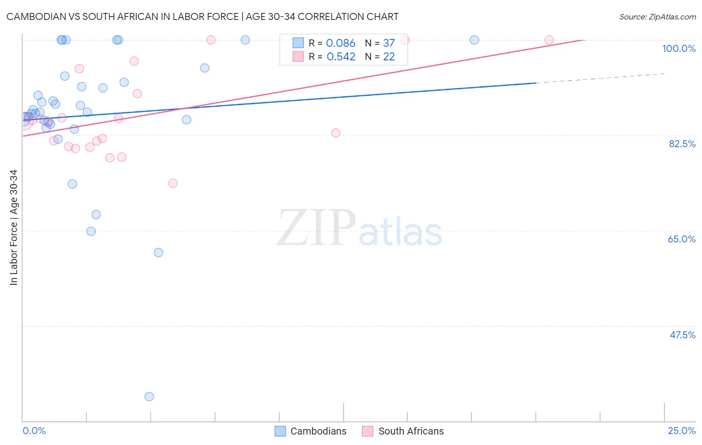Cambodian vs South African In Labor Force | Age 30-34