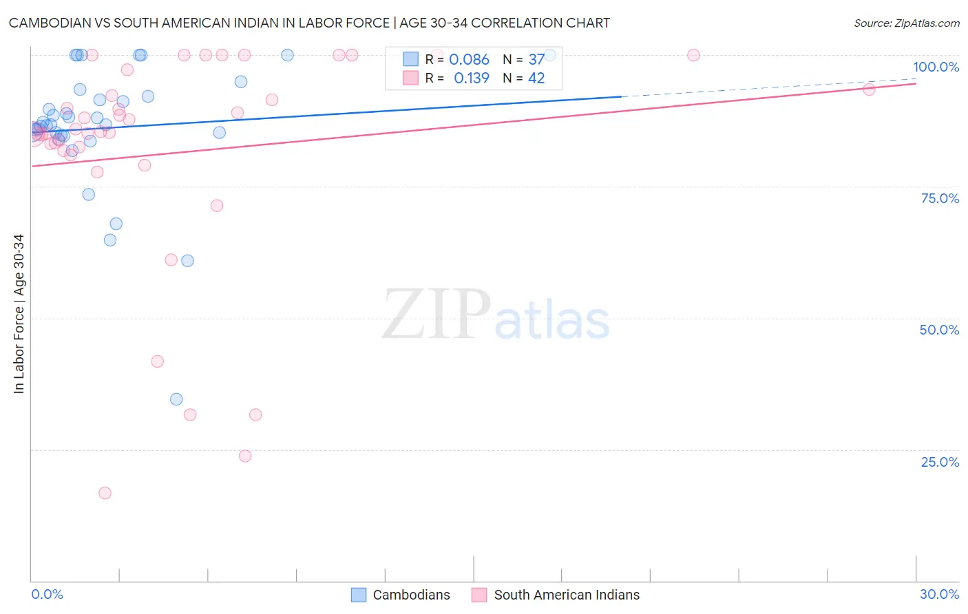 Cambodian vs South American Indian In Labor Force | Age 30-34
