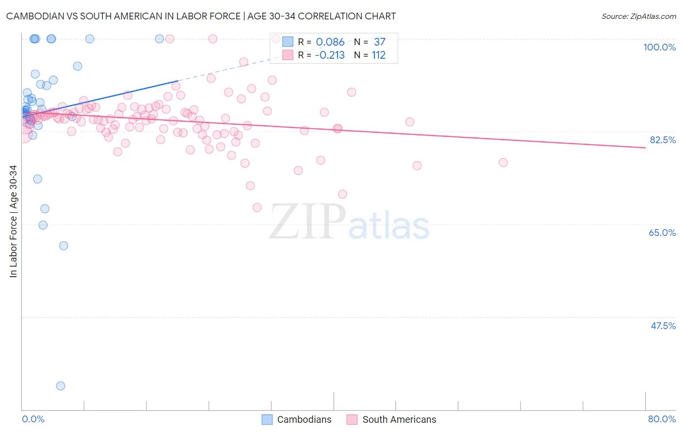 Cambodian vs South American In Labor Force | Age 30-34
