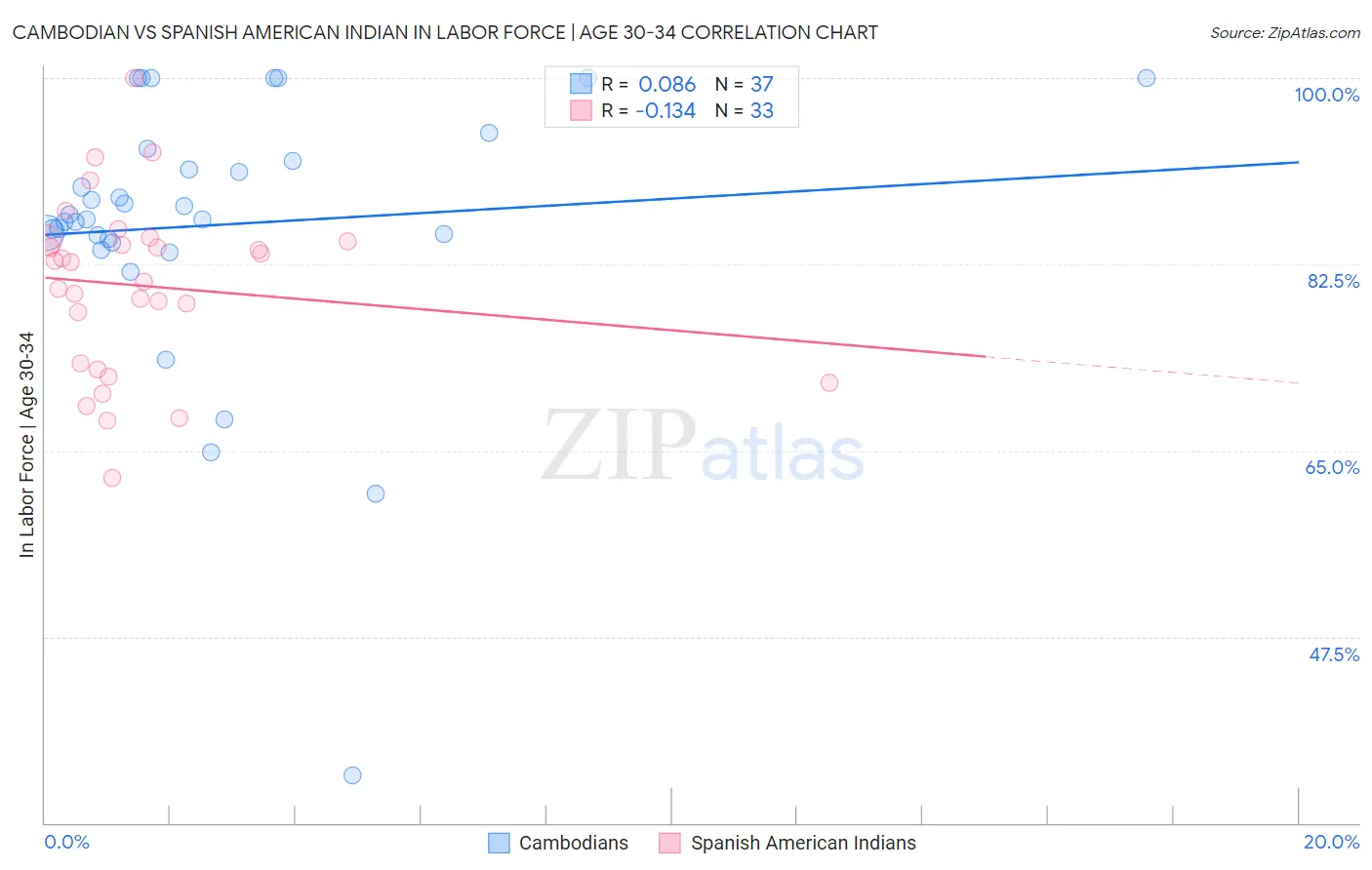 Cambodian vs Spanish American Indian In Labor Force | Age 30-34