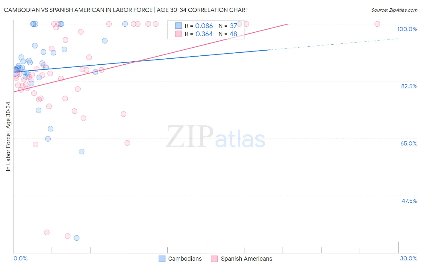 Cambodian vs Spanish American In Labor Force | Age 30-34