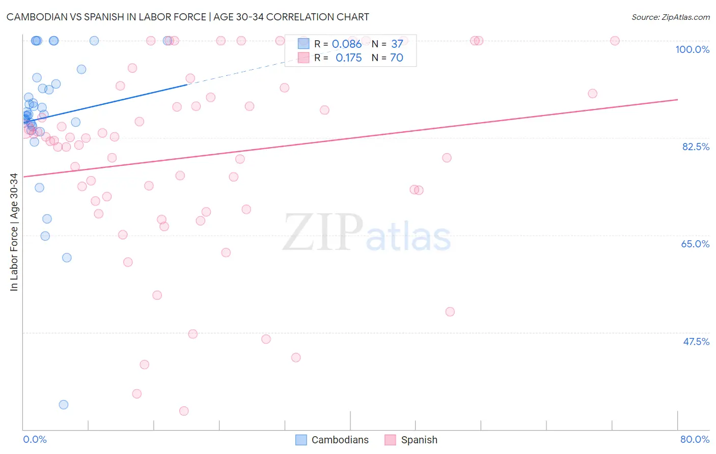 Cambodian vs Spanish In Labor Force | Age 30-34