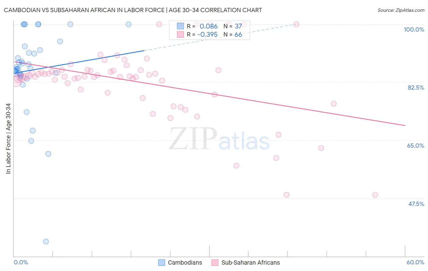 Cambodian vs Subsaharan African In Labor Force | Age 30-34