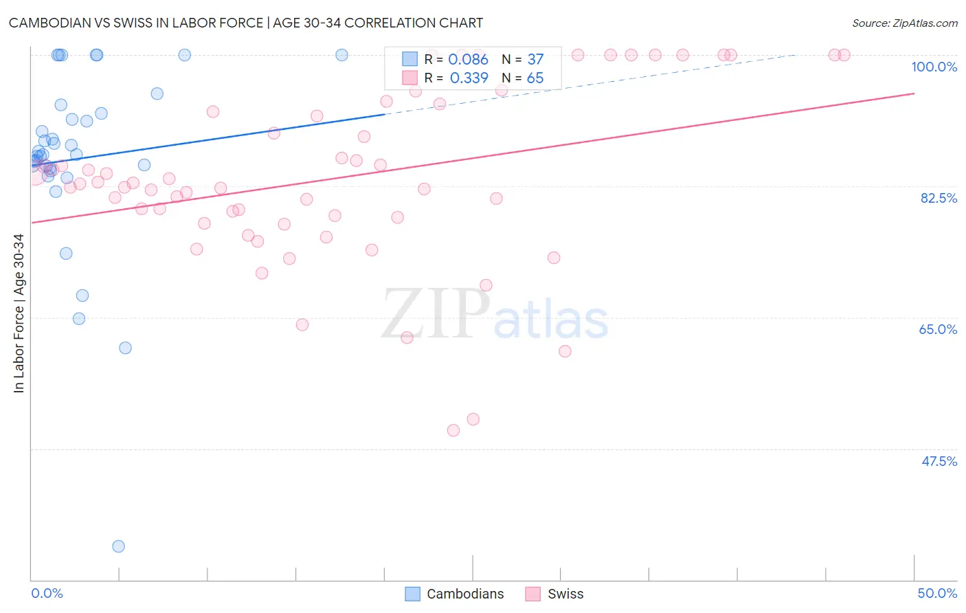 Cambodian vs Swiss In Labor Force | Age 30-34