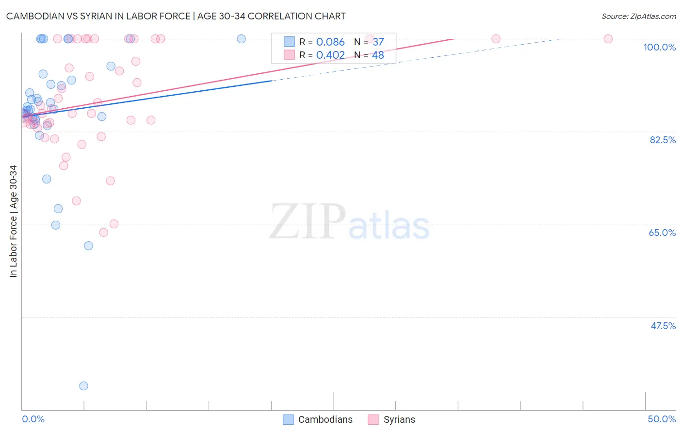 Cambodian vs Syrian In Labor Force | Age 30-34