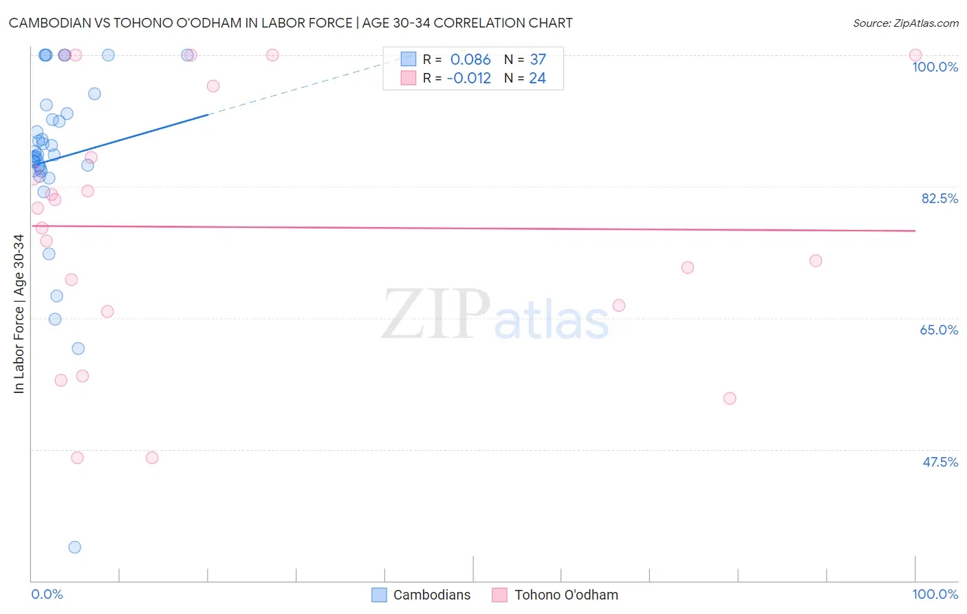 Cambodian vs Tohono O'odham In Labor Force | Age 30-34