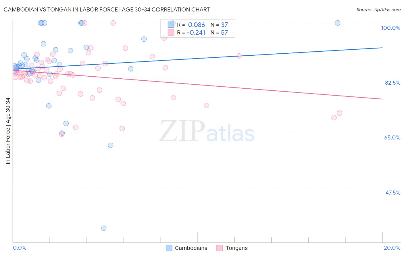 Cambodian vs Tongan In Labor Force | Age 30-34