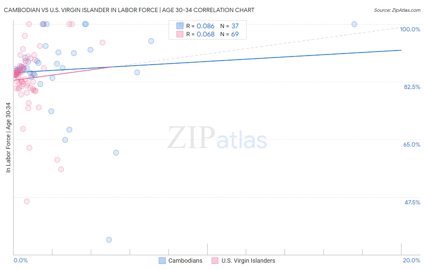 Cambodian vs U.S. Virgin Islander In Labor Force | Age 30-34