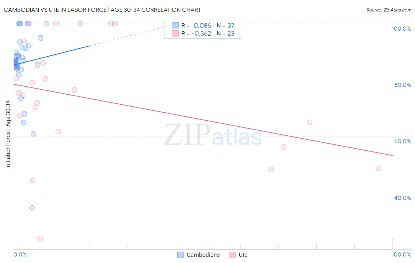 Cambodian vs Ute In Labor Force | Age 30-34