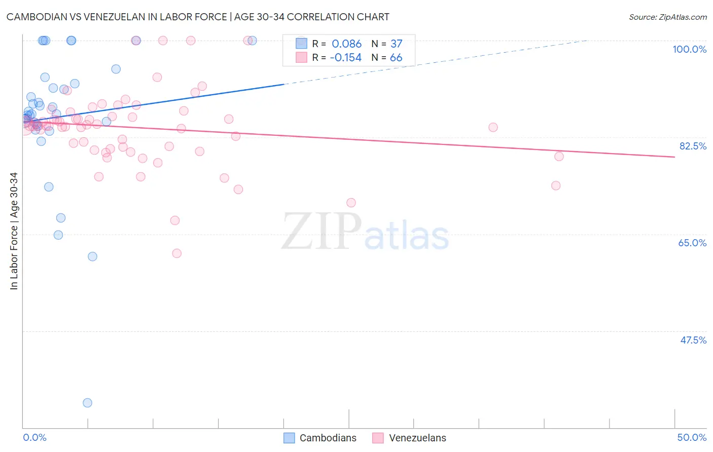 Cambodian vs Venezuelan In Labor Force | Age 30-34