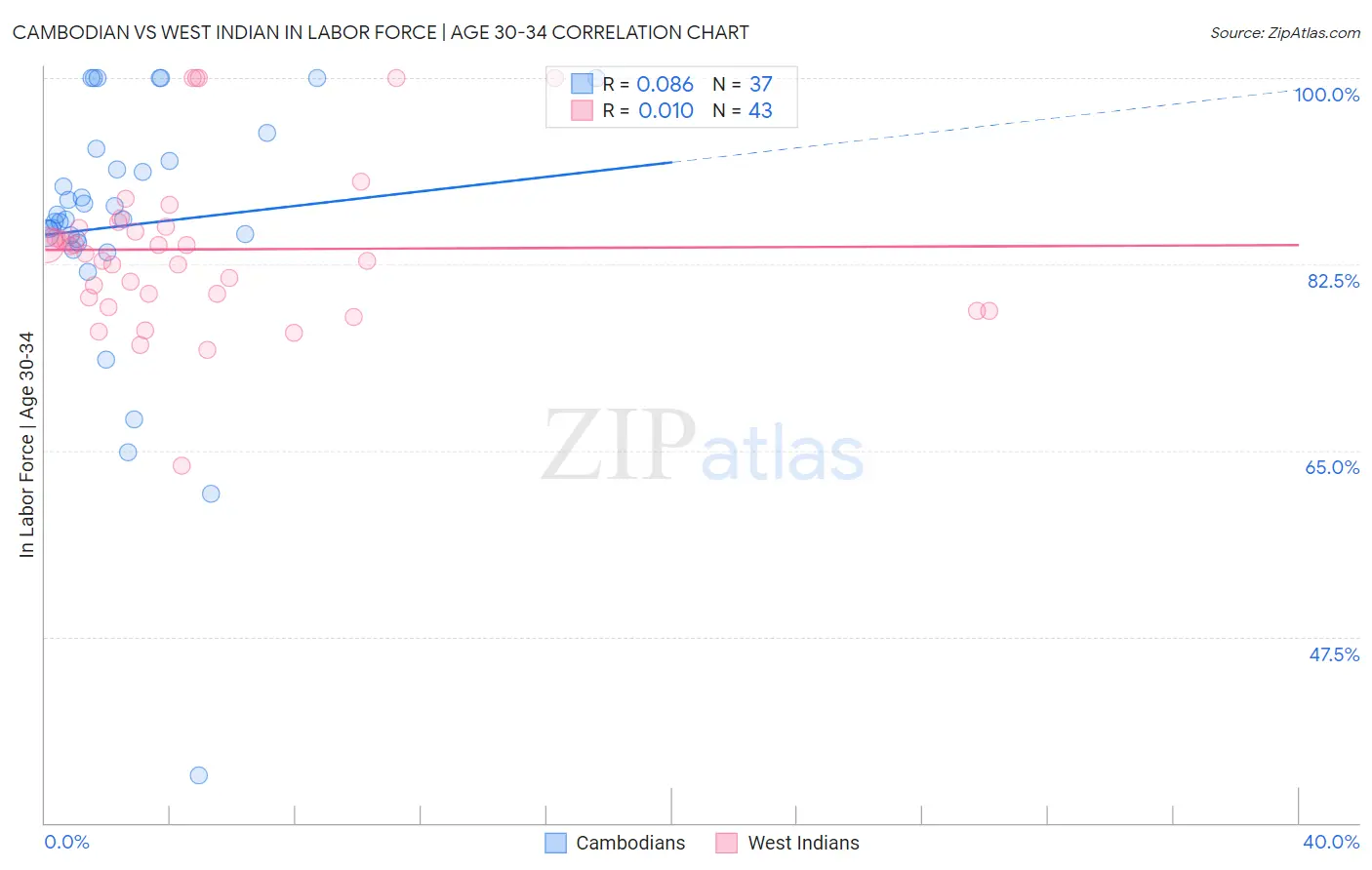 Cambodian vs West Indian In Labor Force | Age 30-34