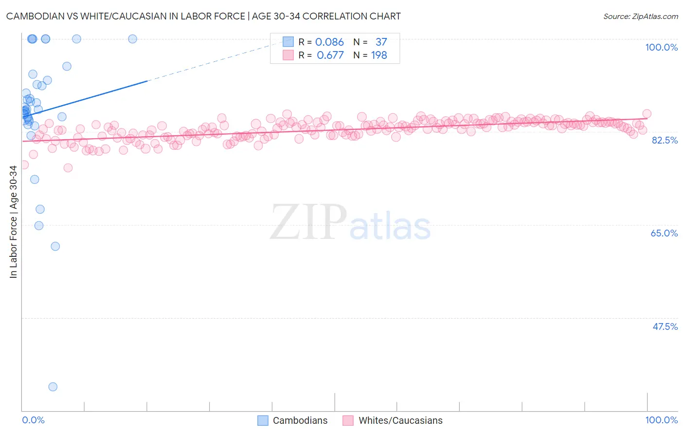 Cambodian vs White/Caucasian In Labor Force | Age 30-34