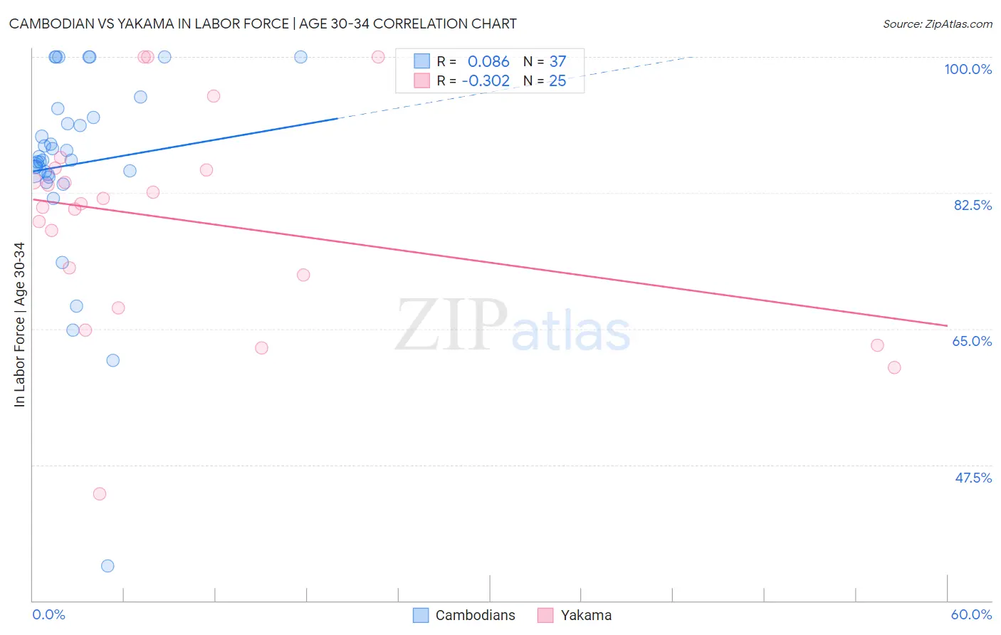 Cambodian vs Yakama In Labor Force | Age 30-34