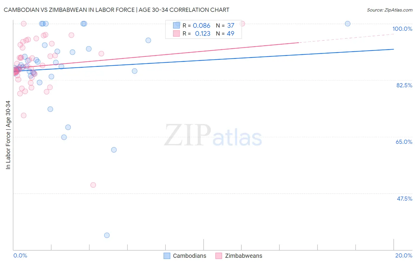 Cambodian vs Zimbabwean In Labor Force | Age 30-34