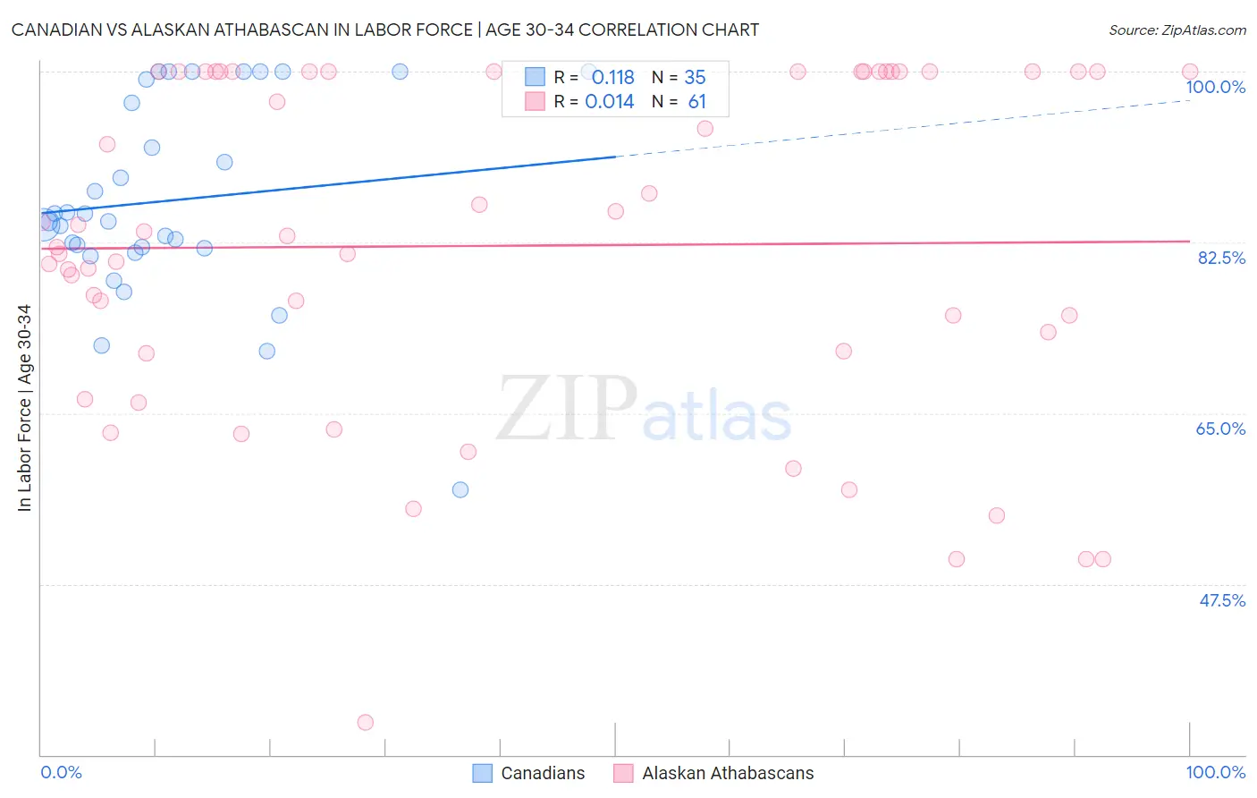 Canadian vs Alaskan Athabascan In Labor Force | Age 30-34