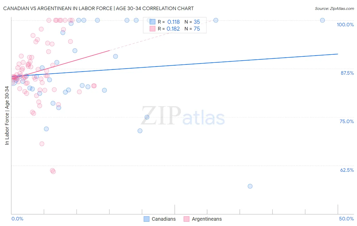 Canadian vs Argentinean In Labor Force | Age 30-34