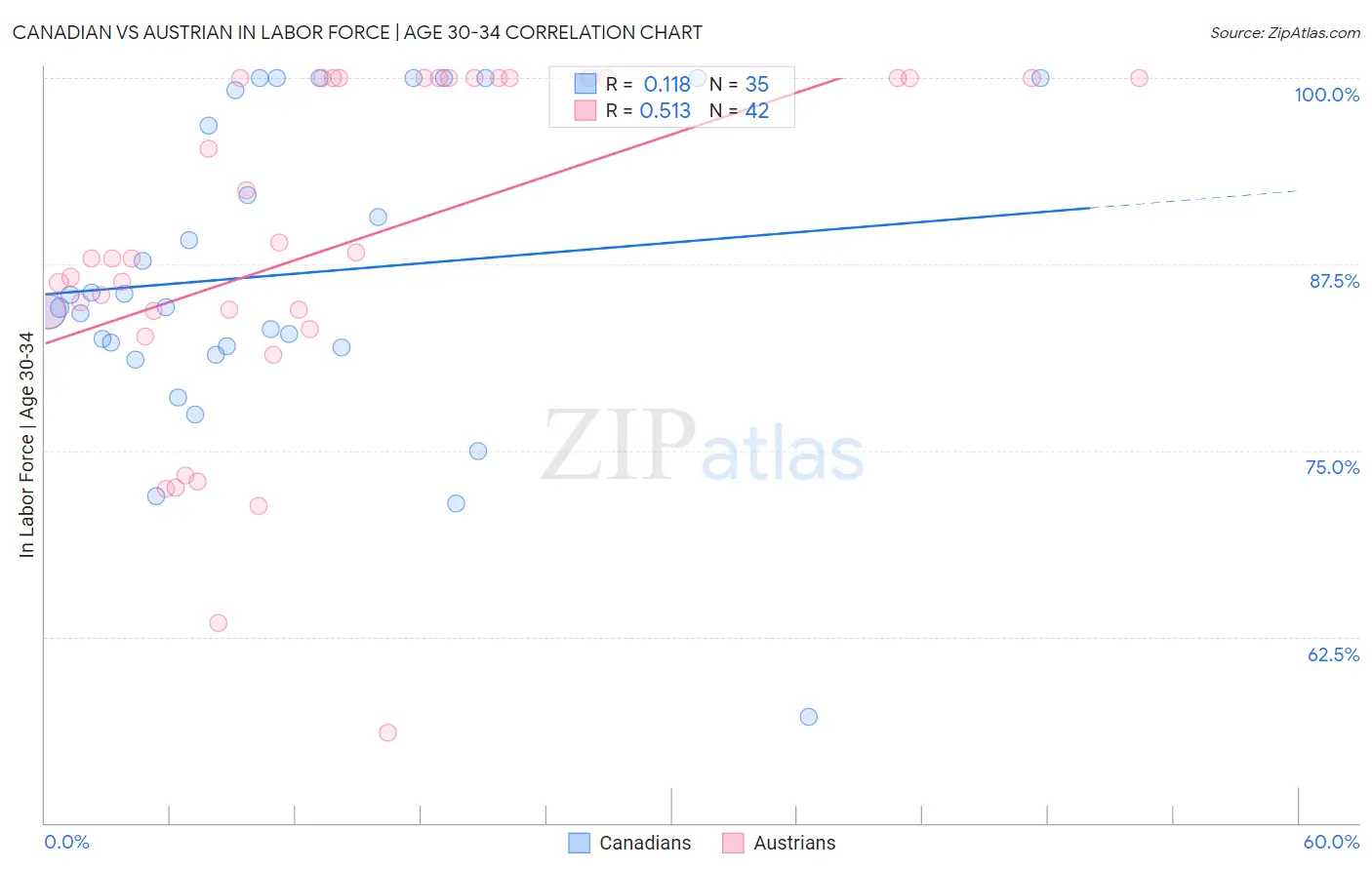 Canadian vs Austrian In Labor Force | Age 30-34