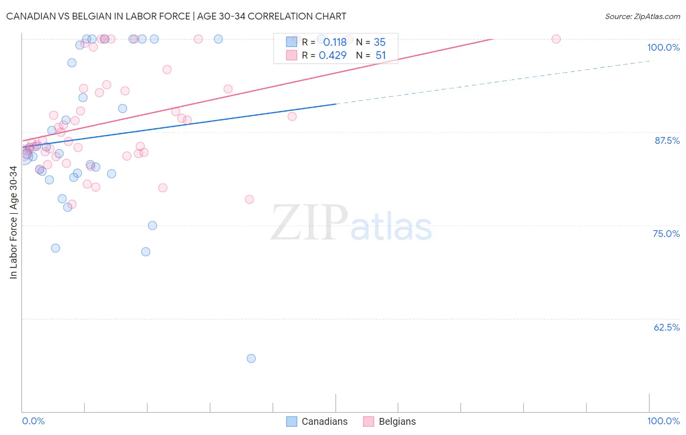 Canadian vs Belgian In Labor Force | Age 30-34