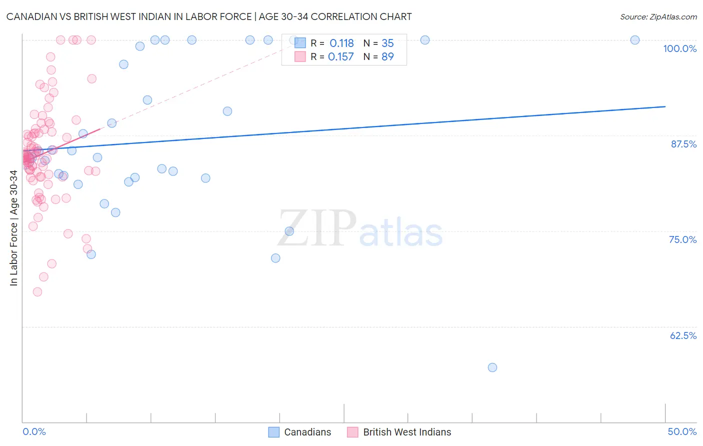Canadian vs British West Indian In Labor Force | Age 30-34