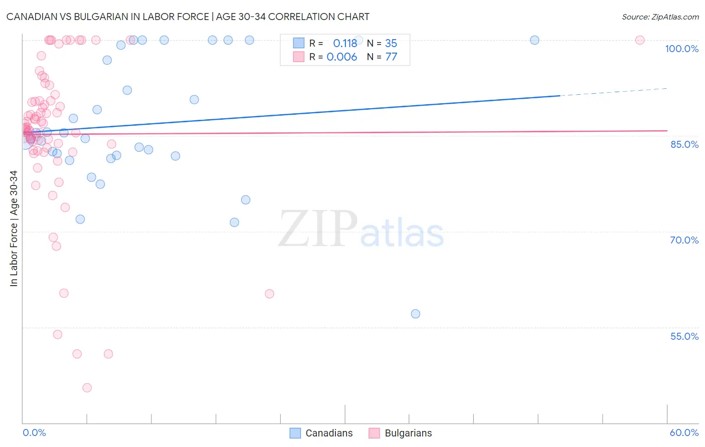 Canadian vs Bulgarian In Labor Force | Age 30-34